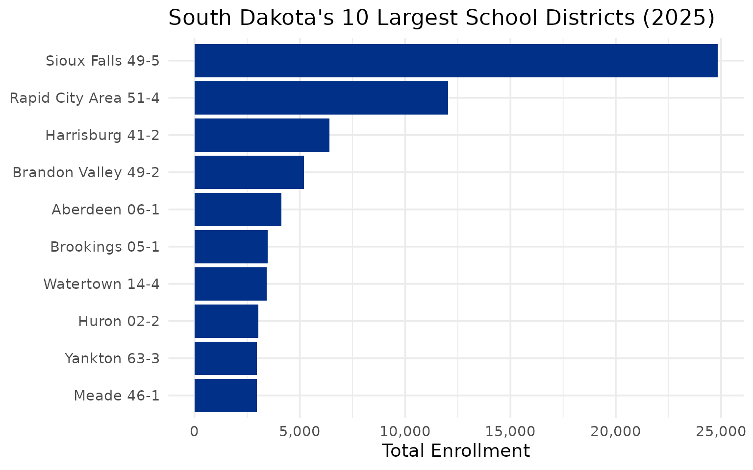 Top 10 districts