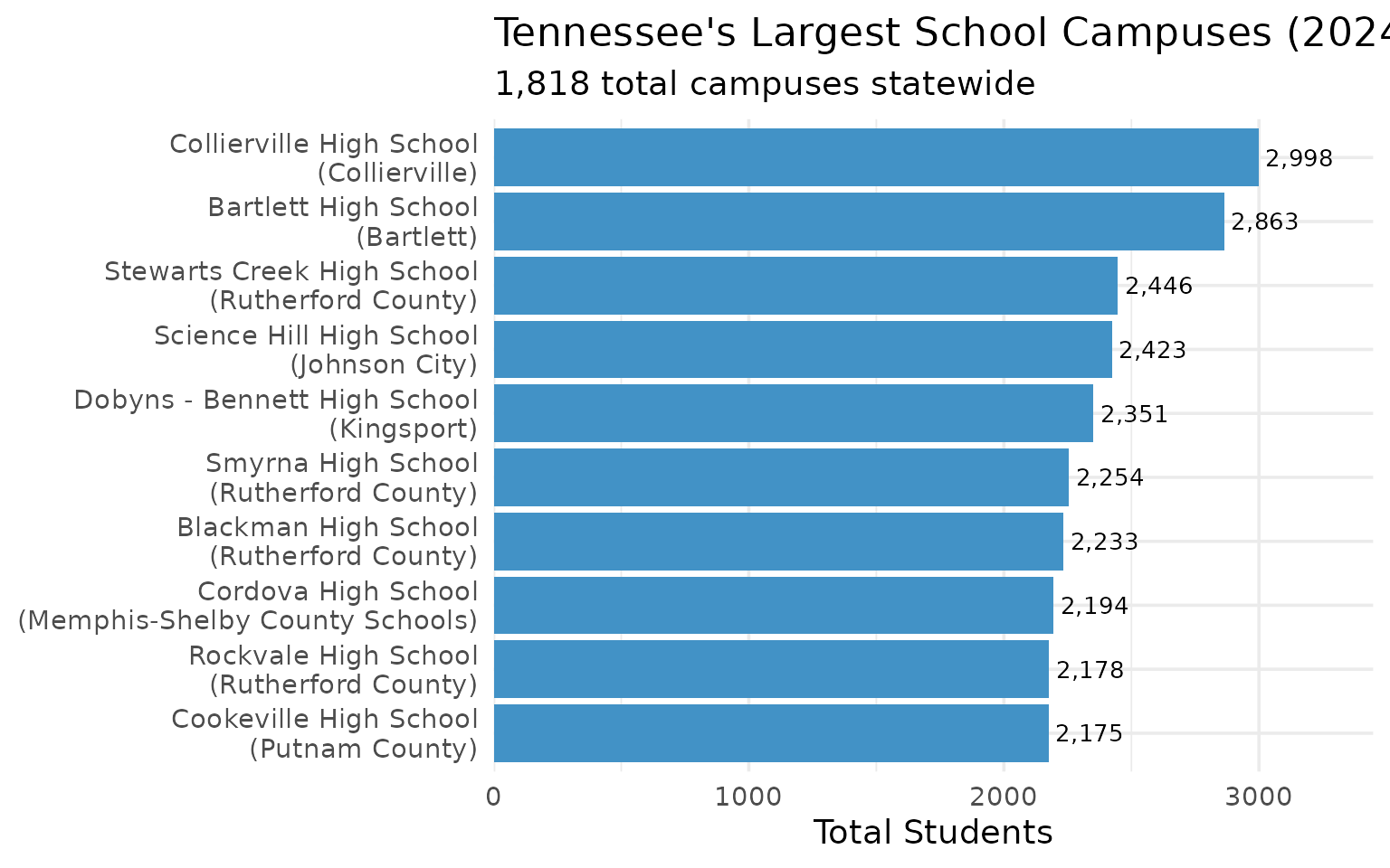 Largest campuses