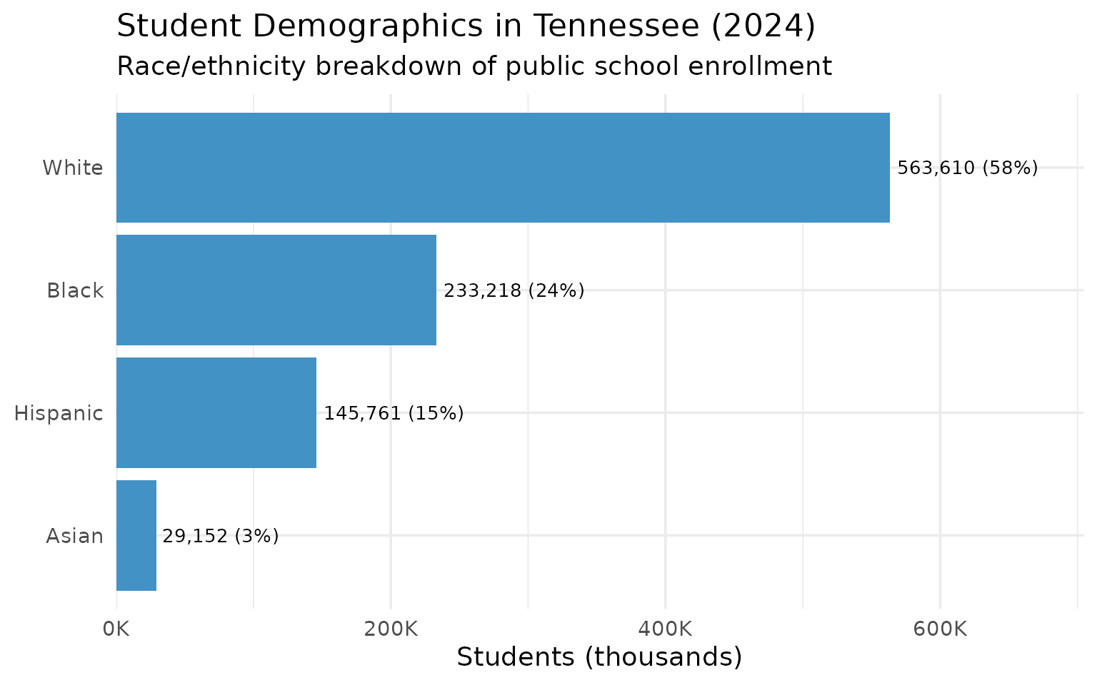 Demographics breakdown