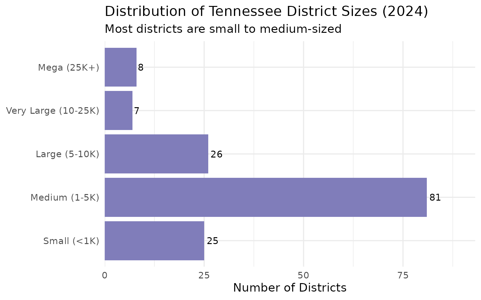 District size distribution