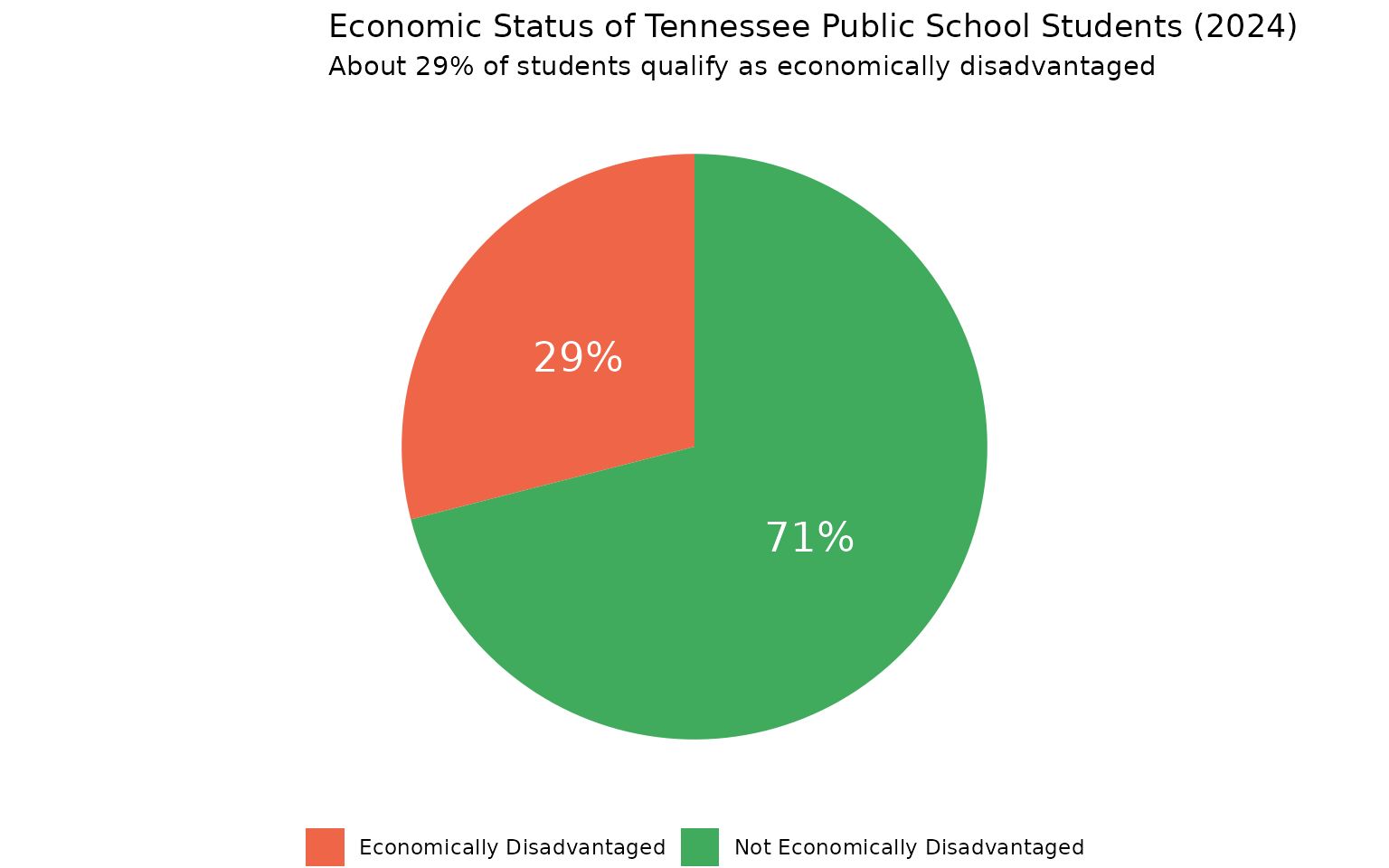 Economic status