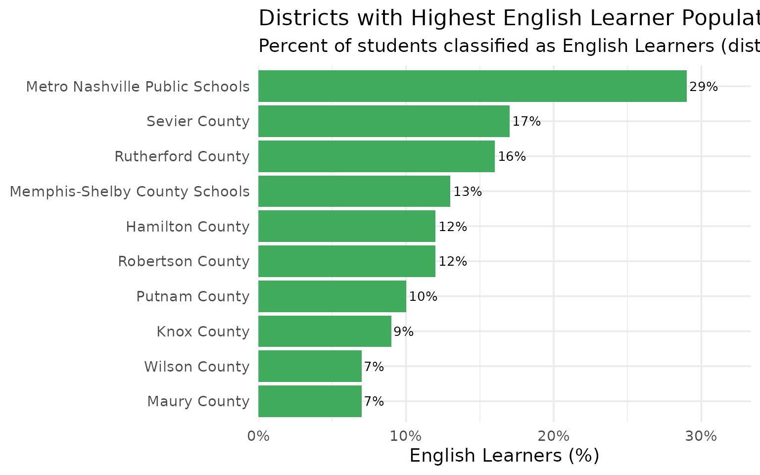 English Learners by district