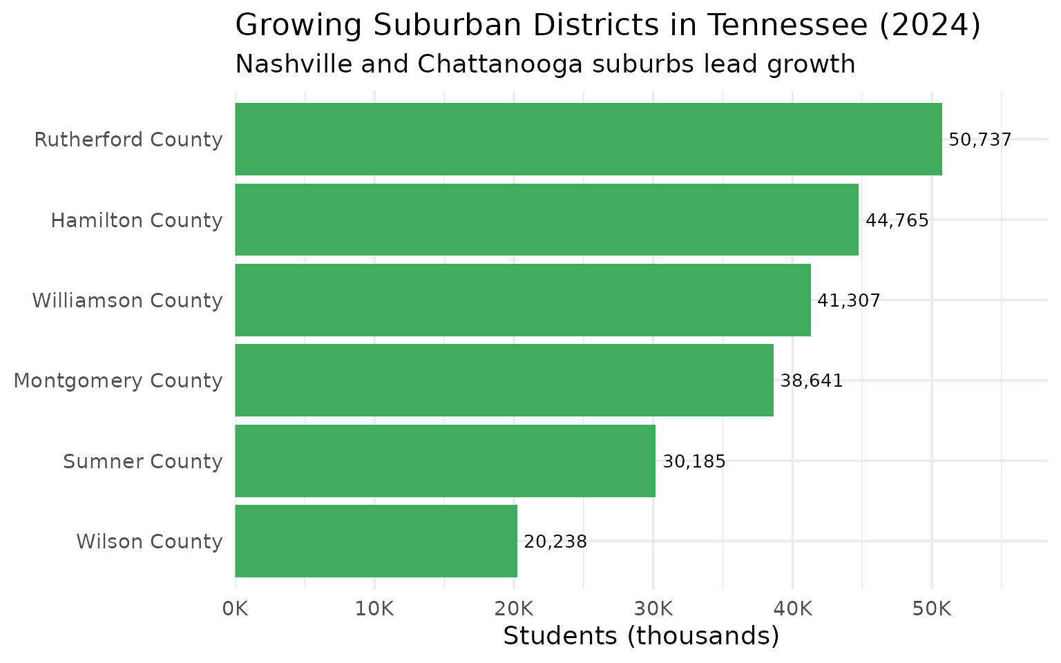 Suburban districts
