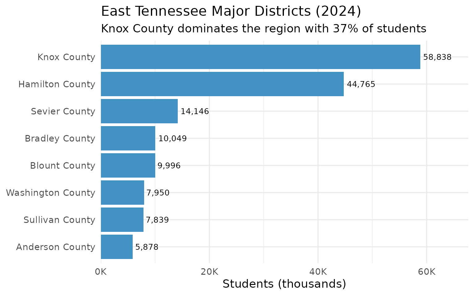 East Tennessee districts