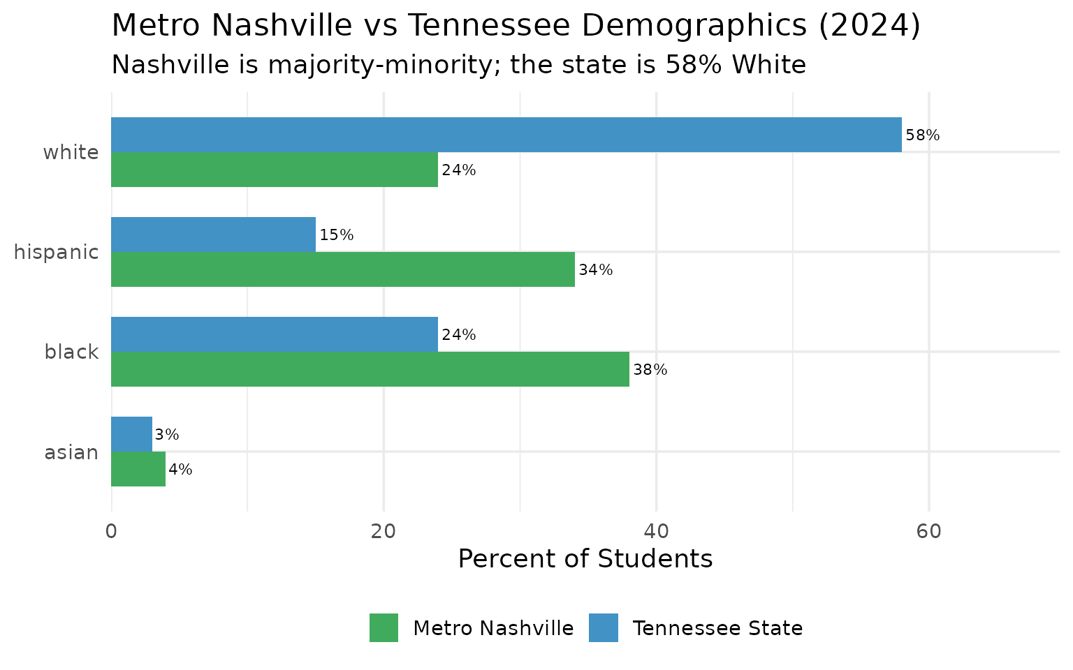 Nashville vs State demographics