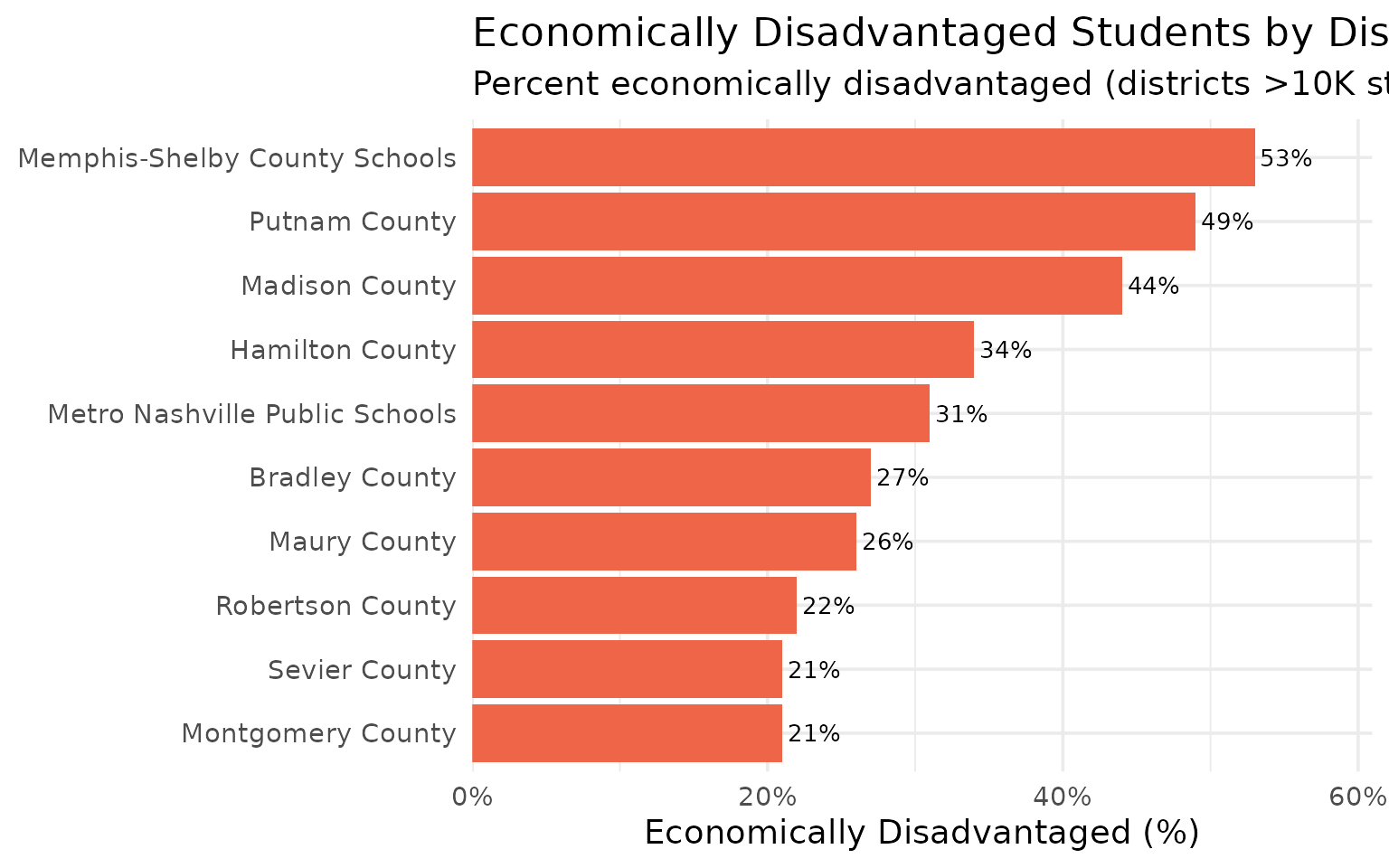 Poverty gap by district