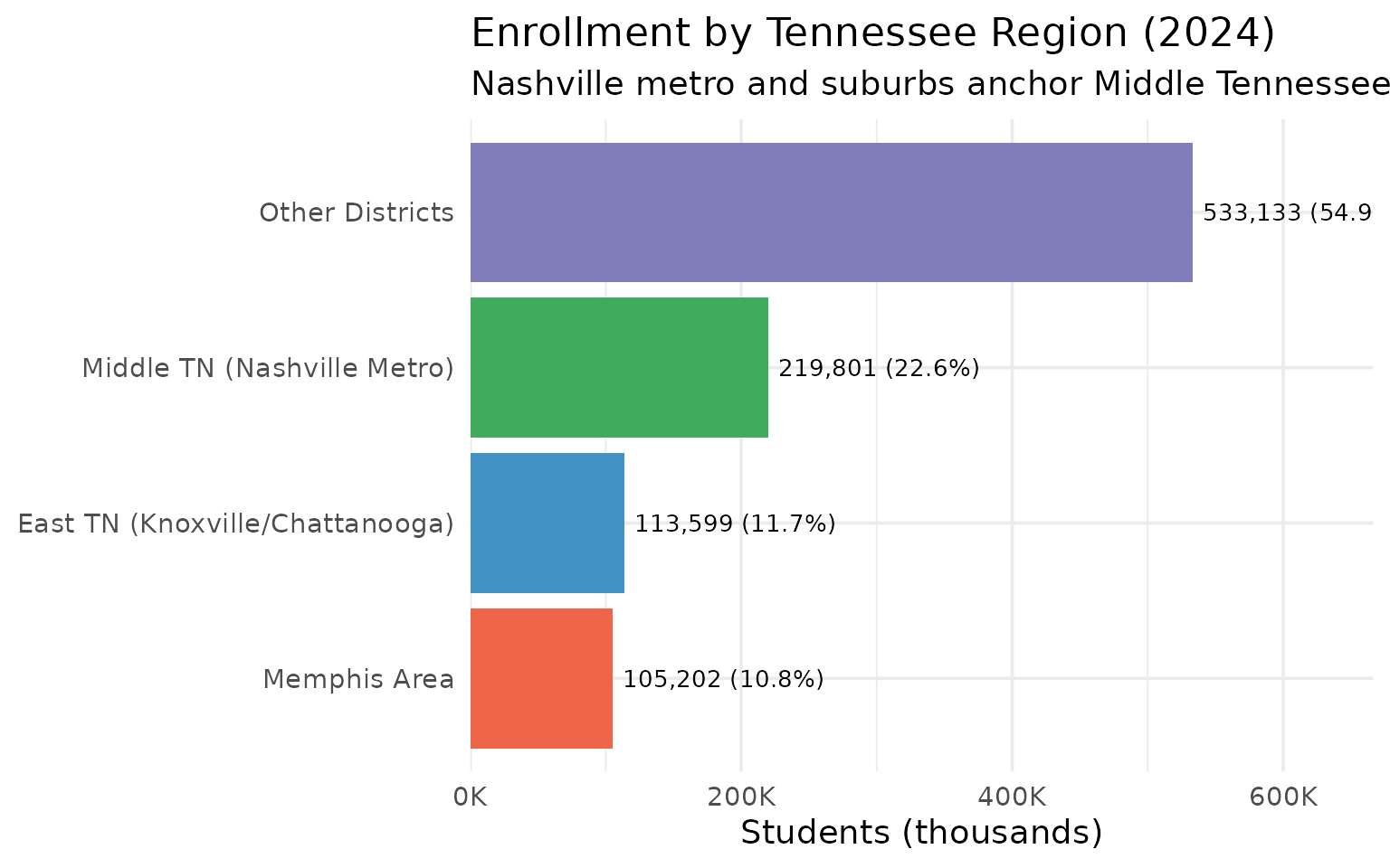 Regional enrollment