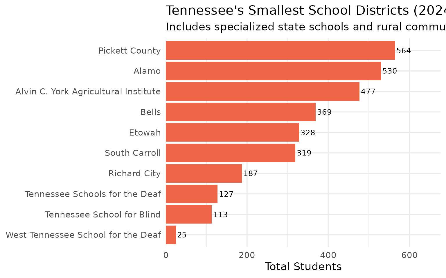 Smallest districts