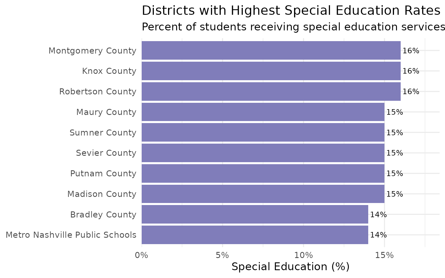 Special education rates
