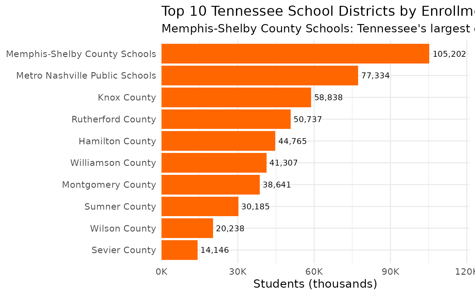 Top 10 Tennessee districts