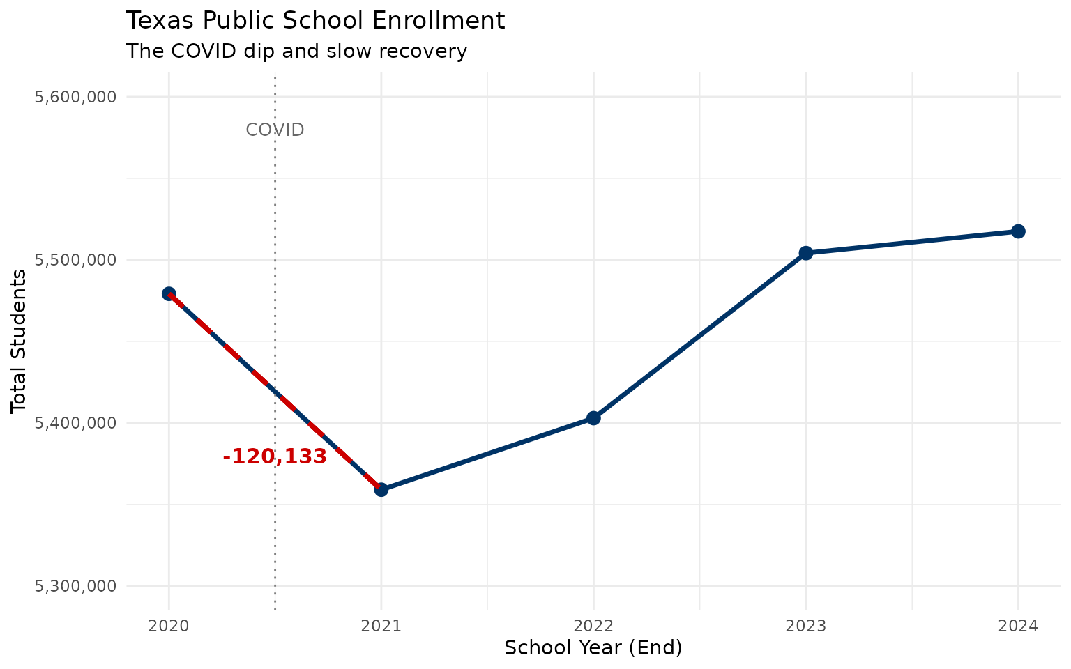 COVID enrollment drop