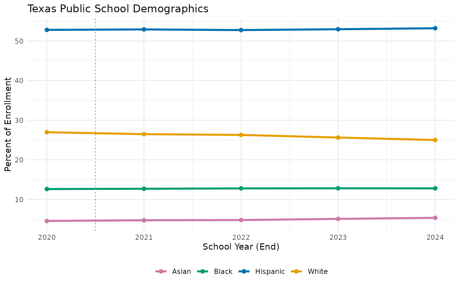 Demographics over time