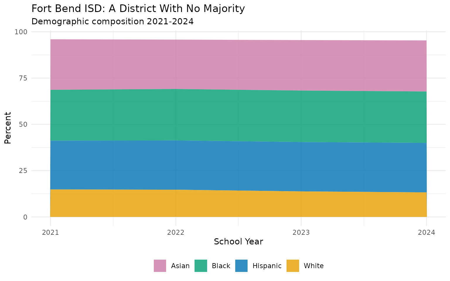 Fort Bend demographics