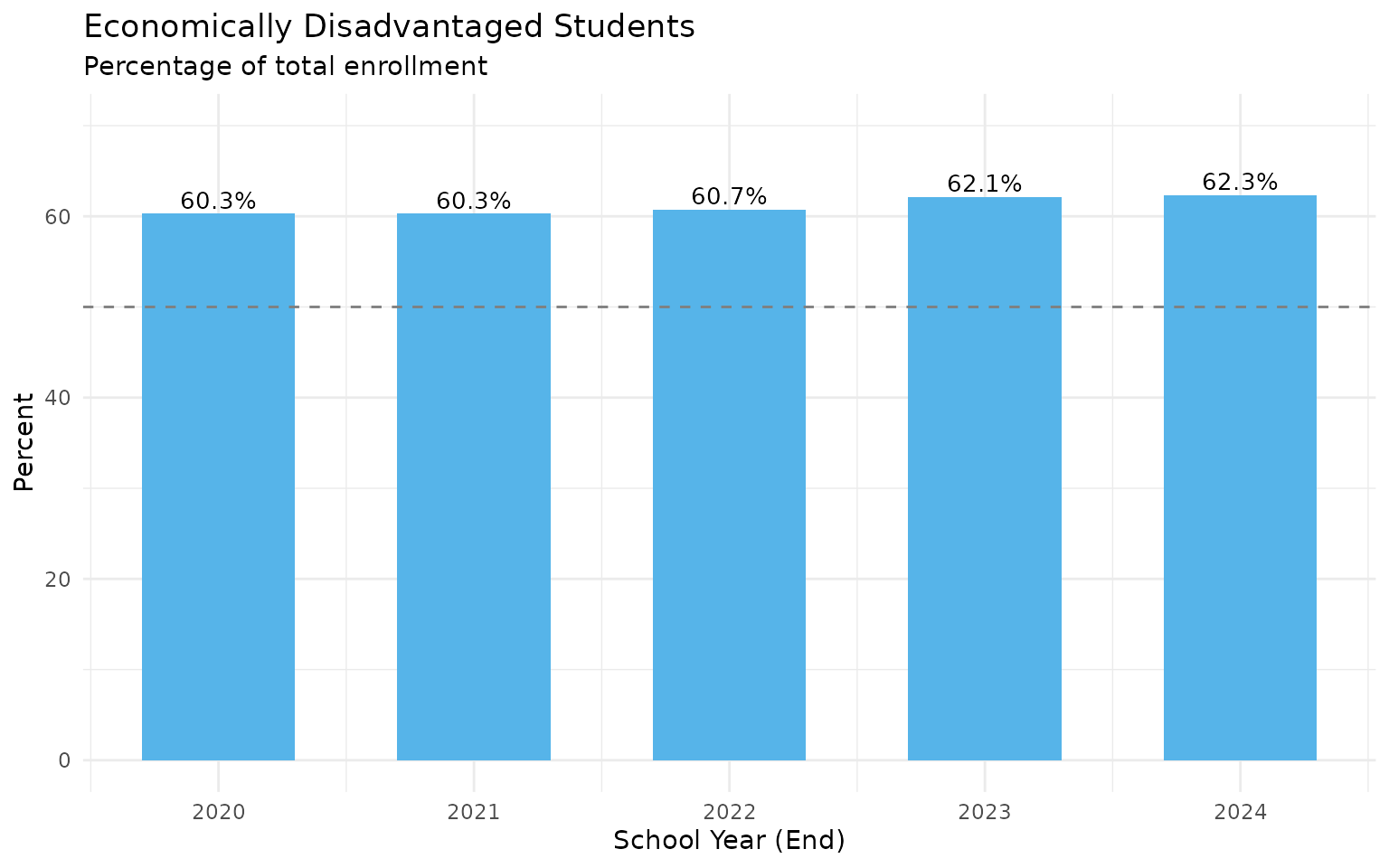 Econ disadvantaged trend