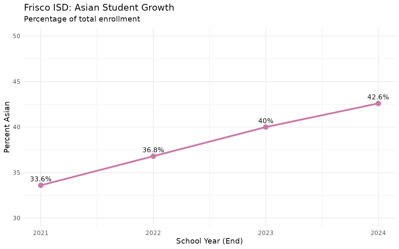 Frisco Asian growth
