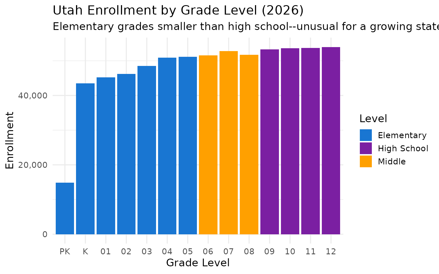 Grade distribution