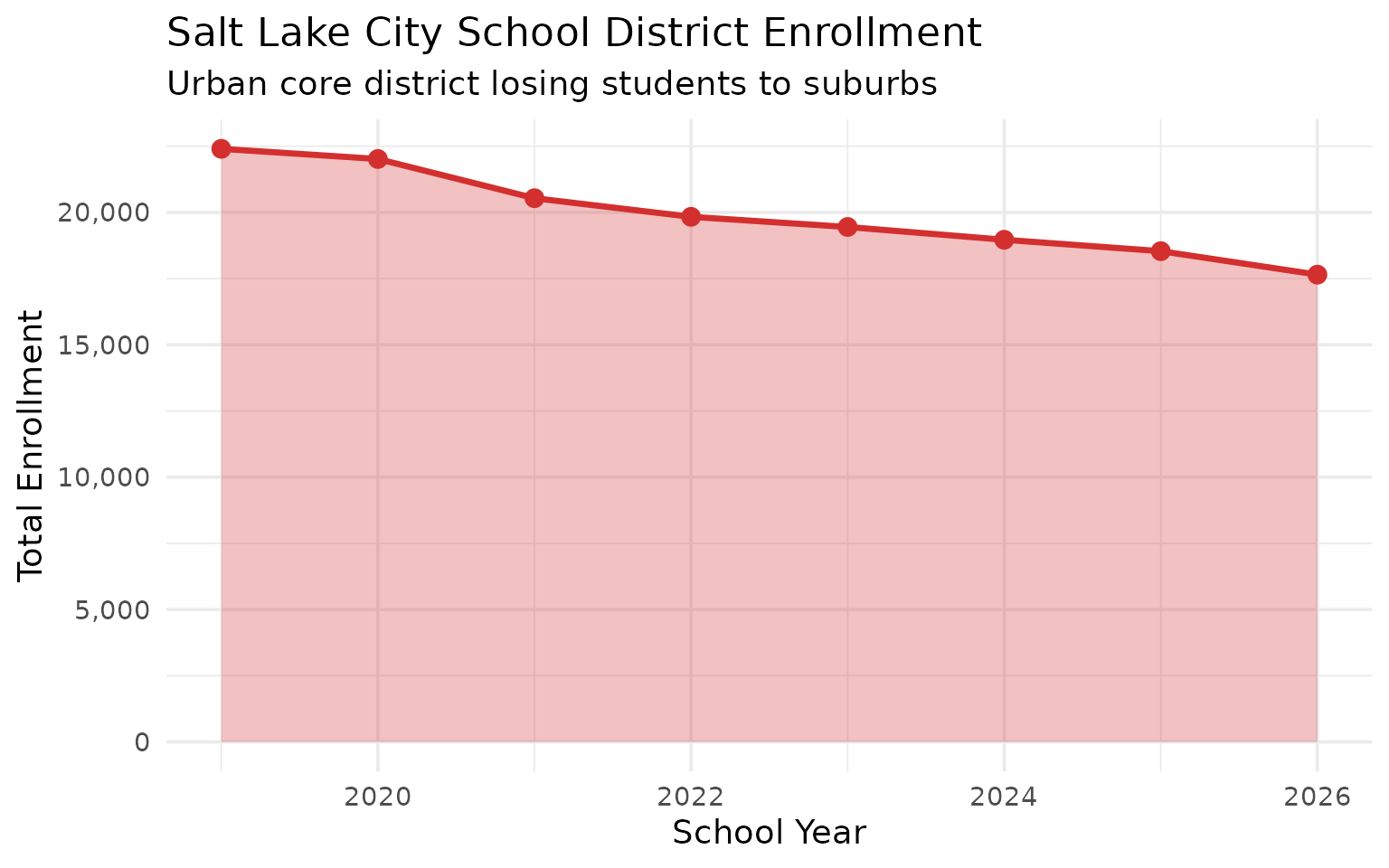 Salt Lake decline