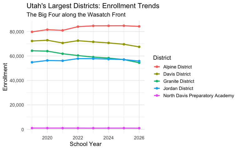 Top districts