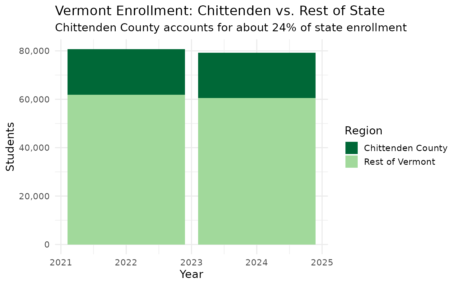 Chittenden County holds a substantial share of Vermont students