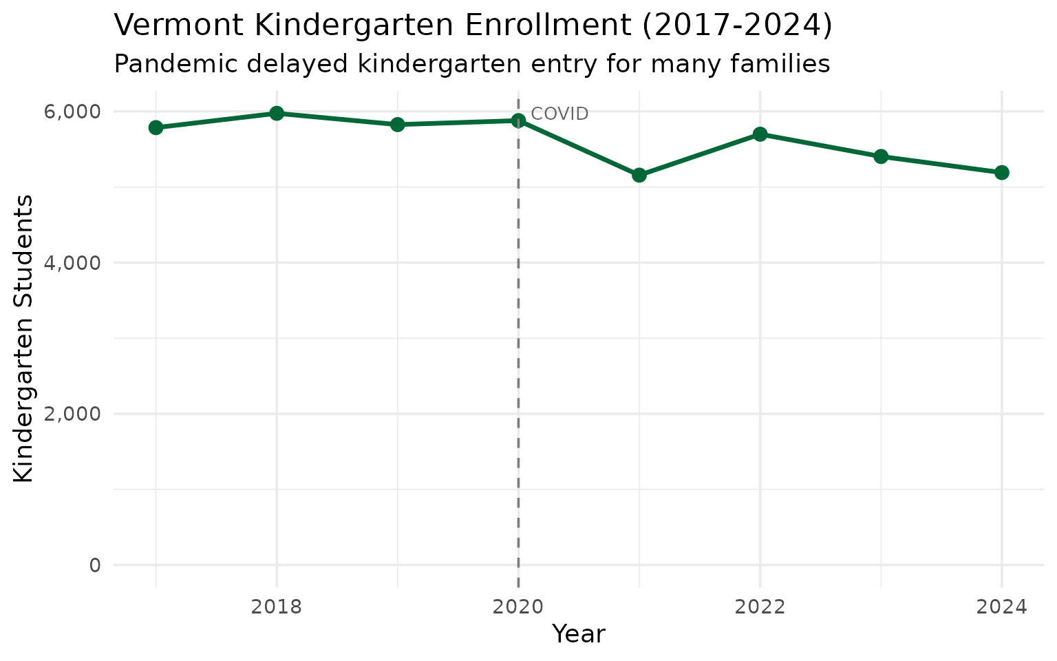 Vermont kindergarten enrollment dropped sharply during COVID