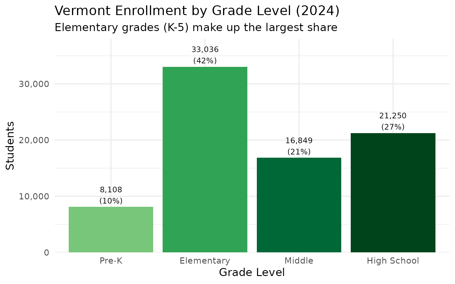 Enrollment by grade level in Vermont