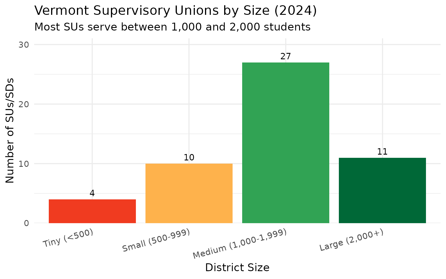 Distribution of supervisory union sizes in Vermont