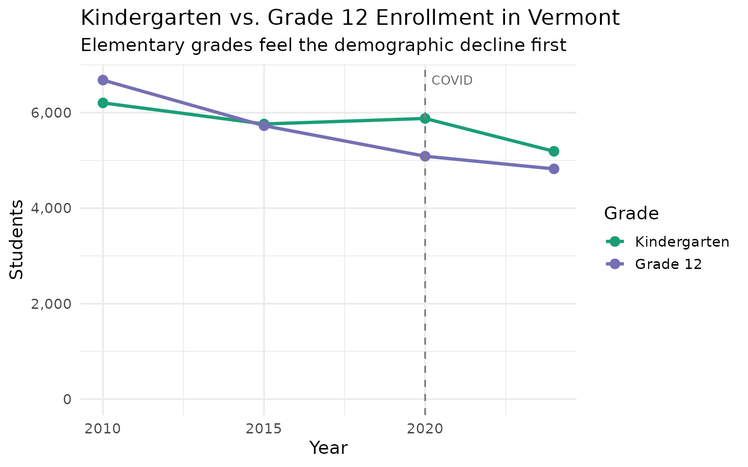 High school enrollment has declined less than kindergarten