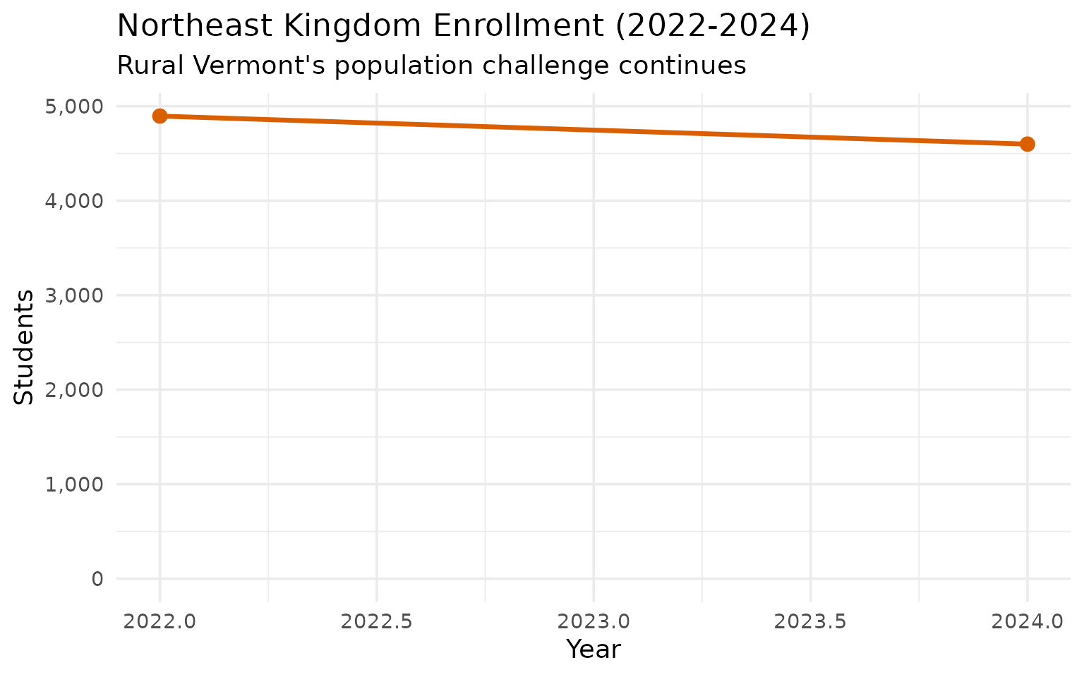 Northeast Kingdom enrollment has declined faster than the state average