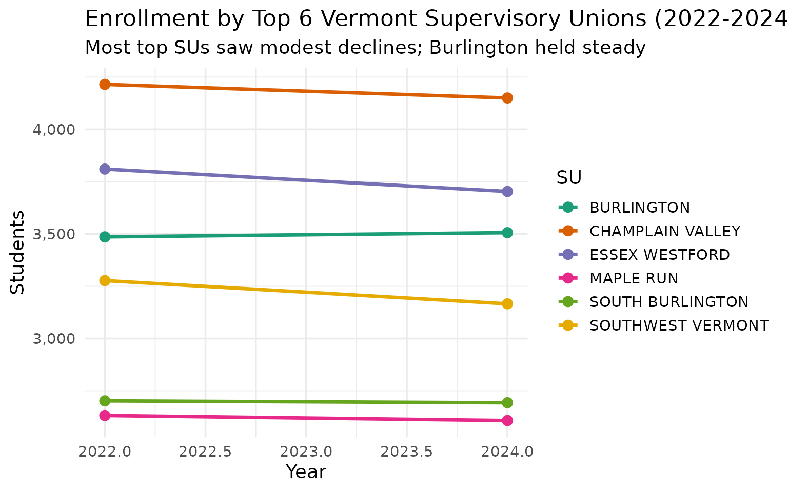 Enrollment trends for top Vermont SUs