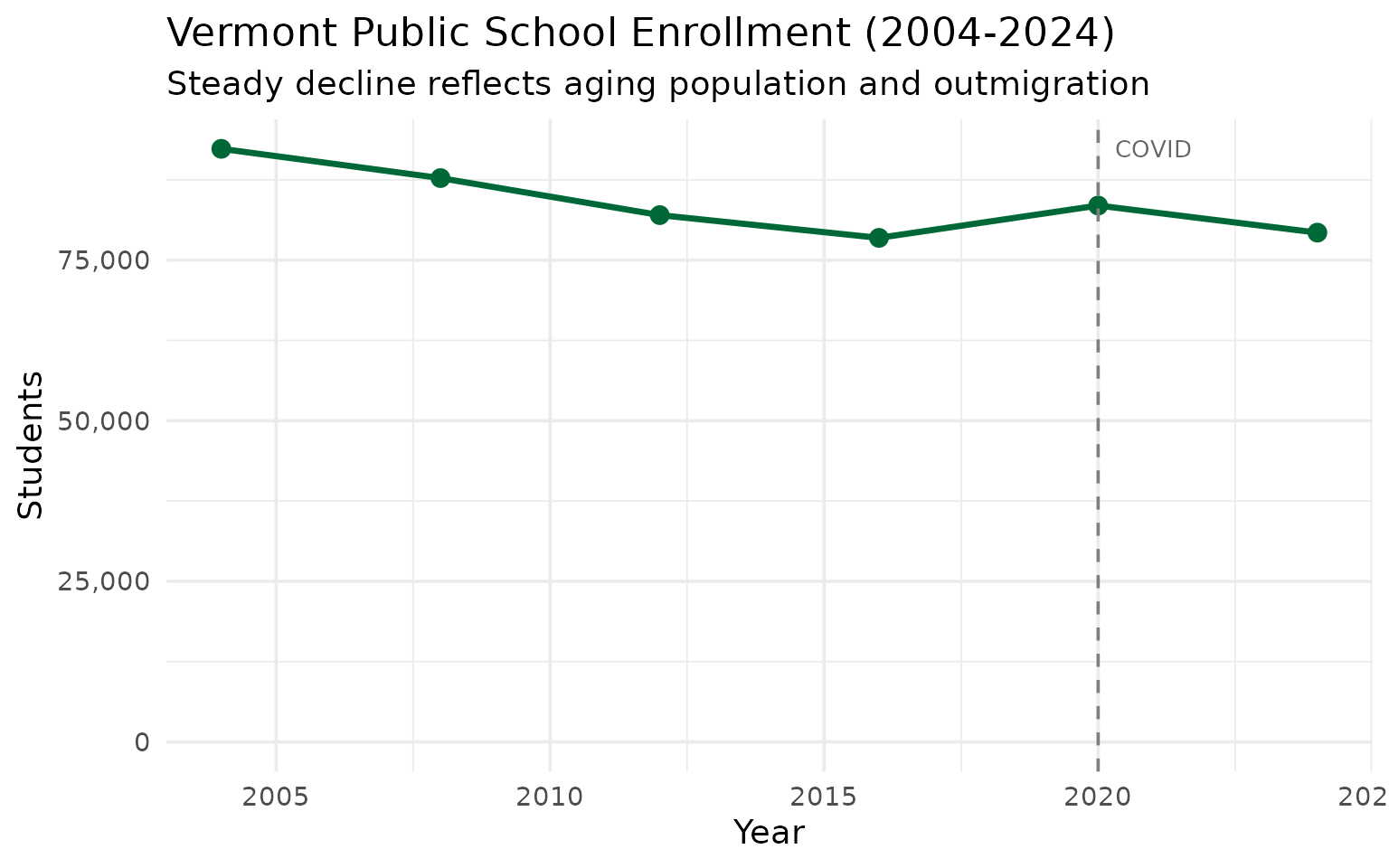 Vermont statewide enrollment has declined steadily since 2004