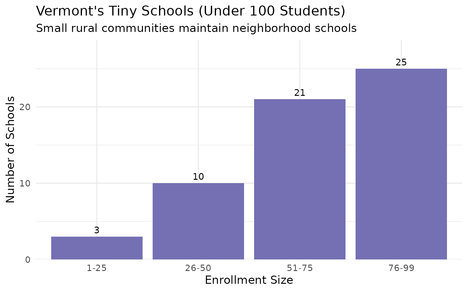 Many Vermont schools serve fewer than 100 students
