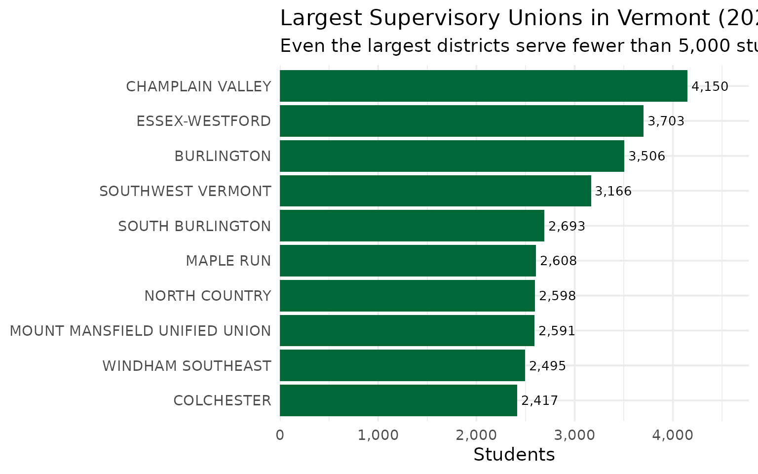 Top 10 Vermont supervisory unions by enrollment