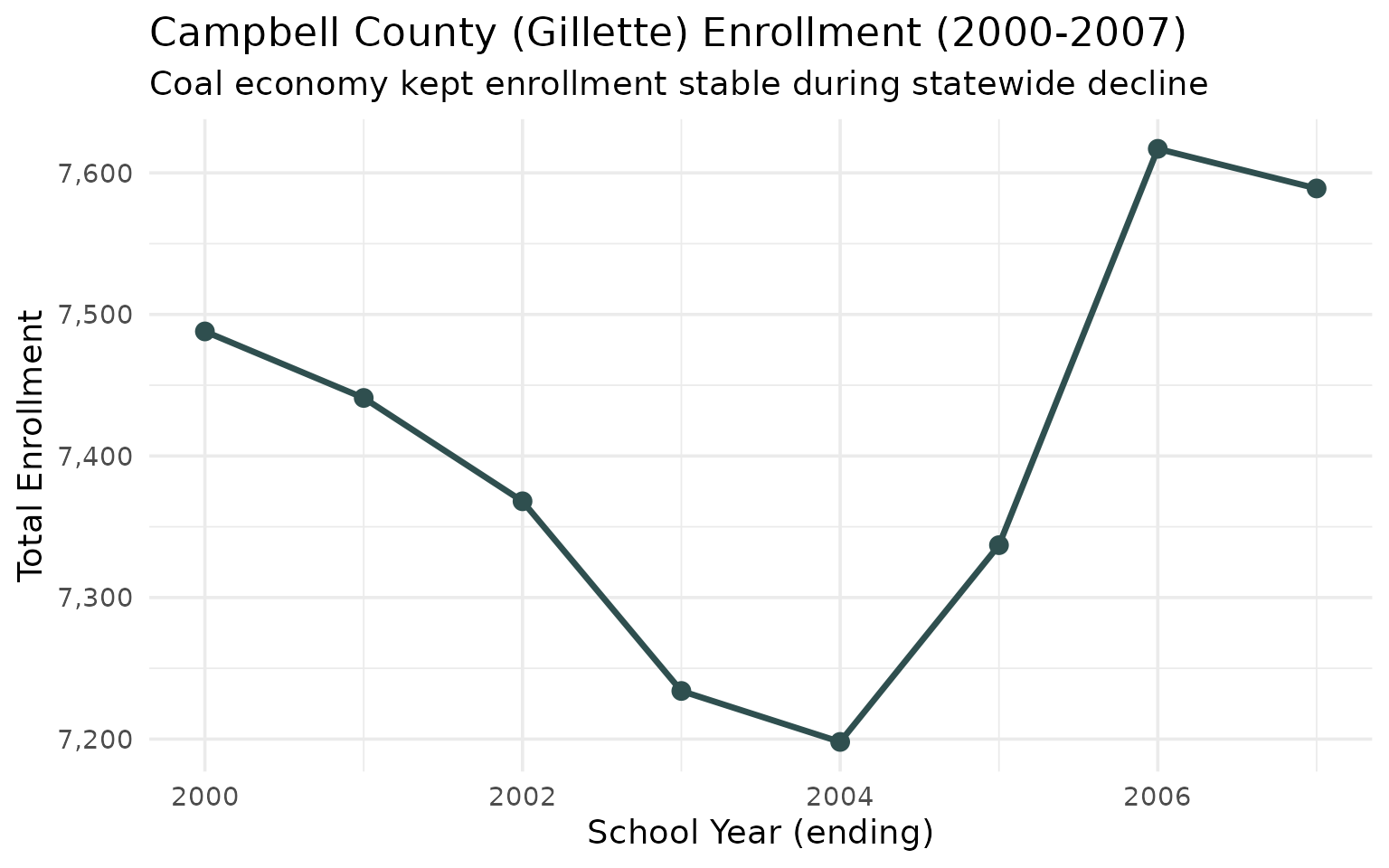 Campbell County enrollment