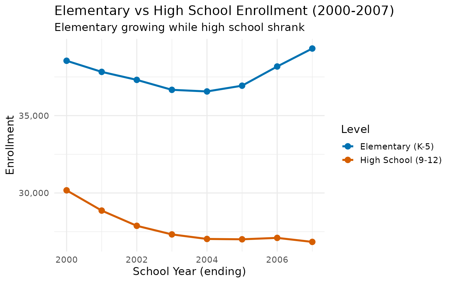 Elementary vs high school