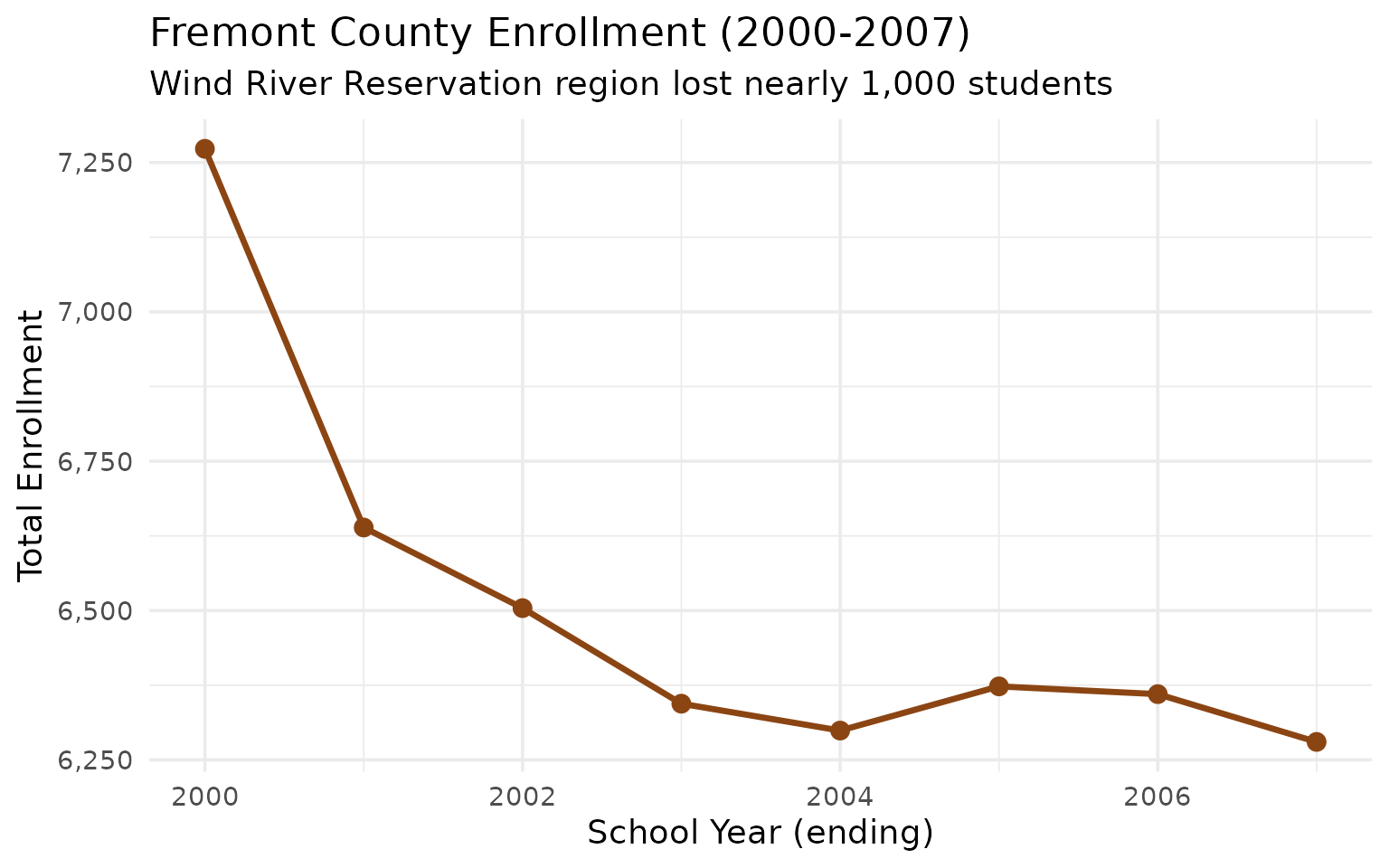 Fremont County enrollment