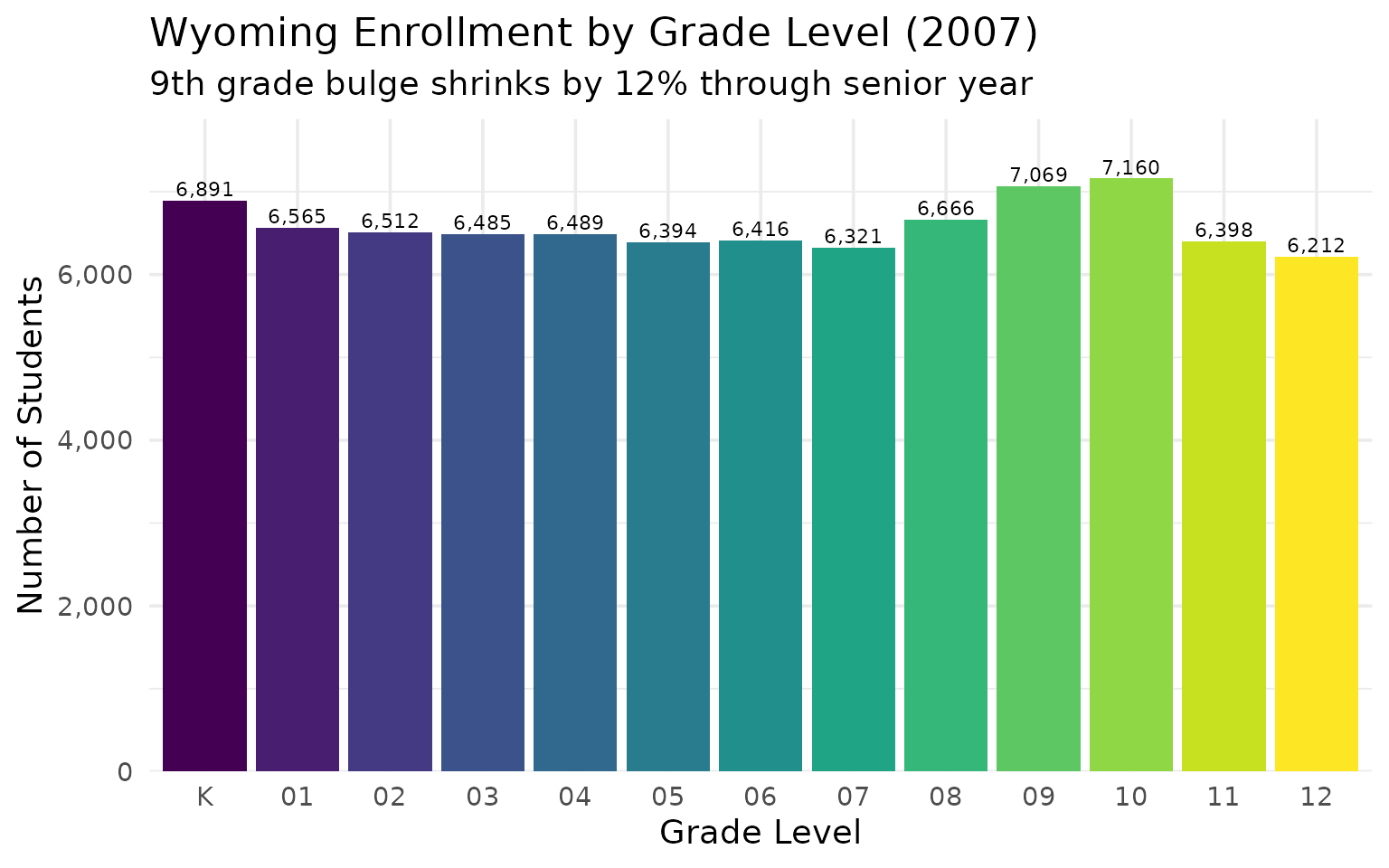 Grade level enrollment