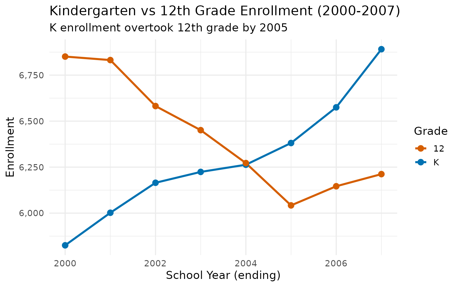K vs 12 enrollment