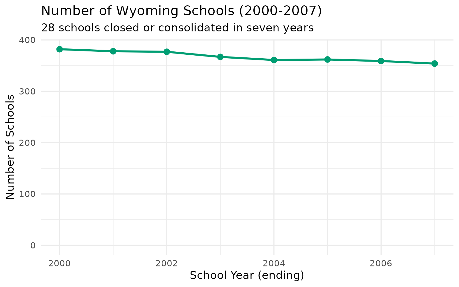 School count trend