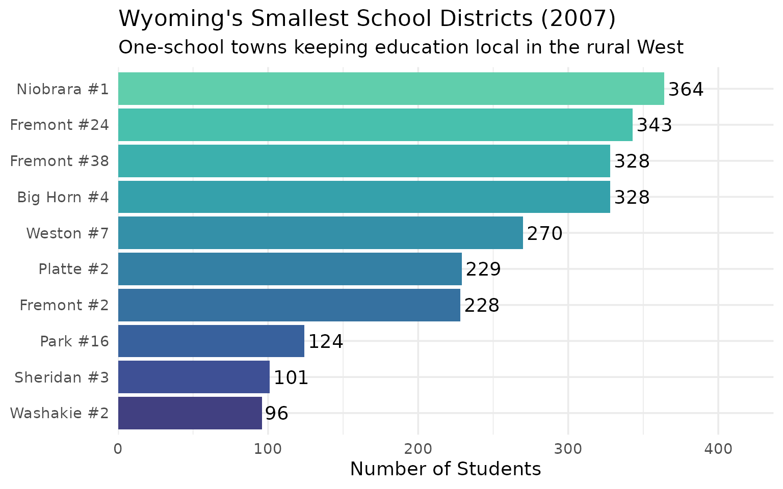 Smallest Wyoming districts