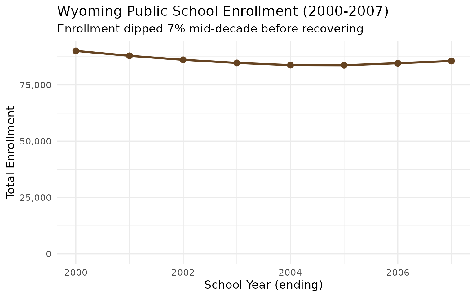 Wyoming statewide enrollment trends