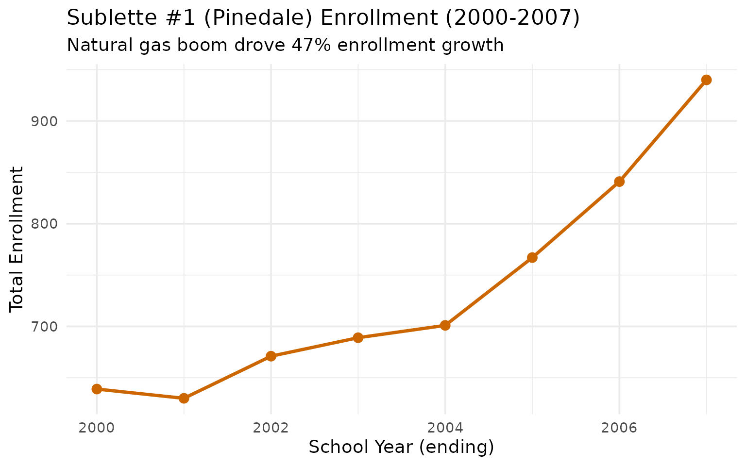 Sublette County enrollment
