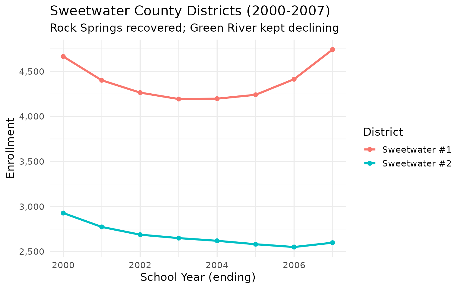Sweetwater County districts