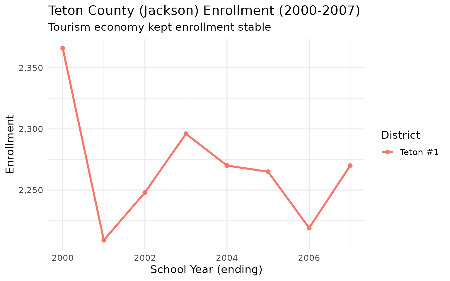 Teton County enrollment